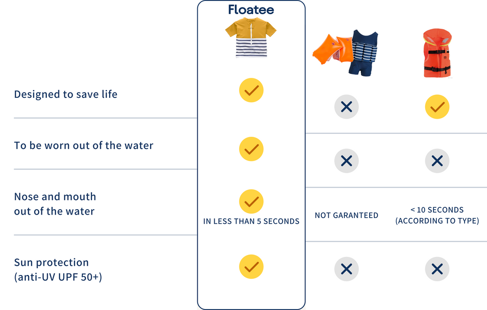 Floatee, the anti-drowning T-shirt - comparison with armbands and lifejacket
