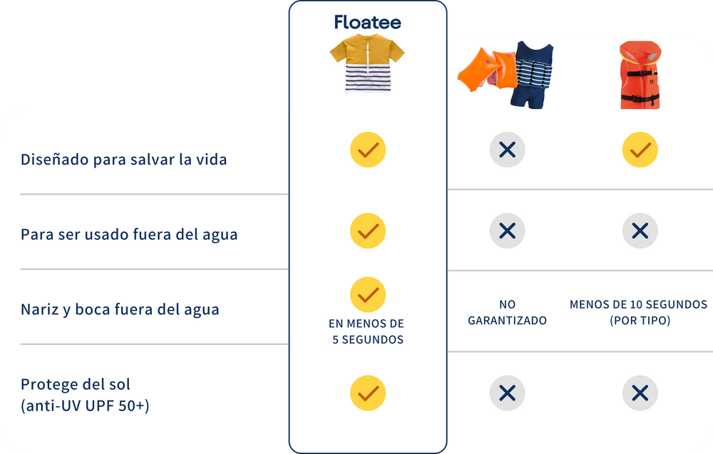 Floatee, la camiseta antiahogamiento para niños - comparación con boya y chaleco salvavidas