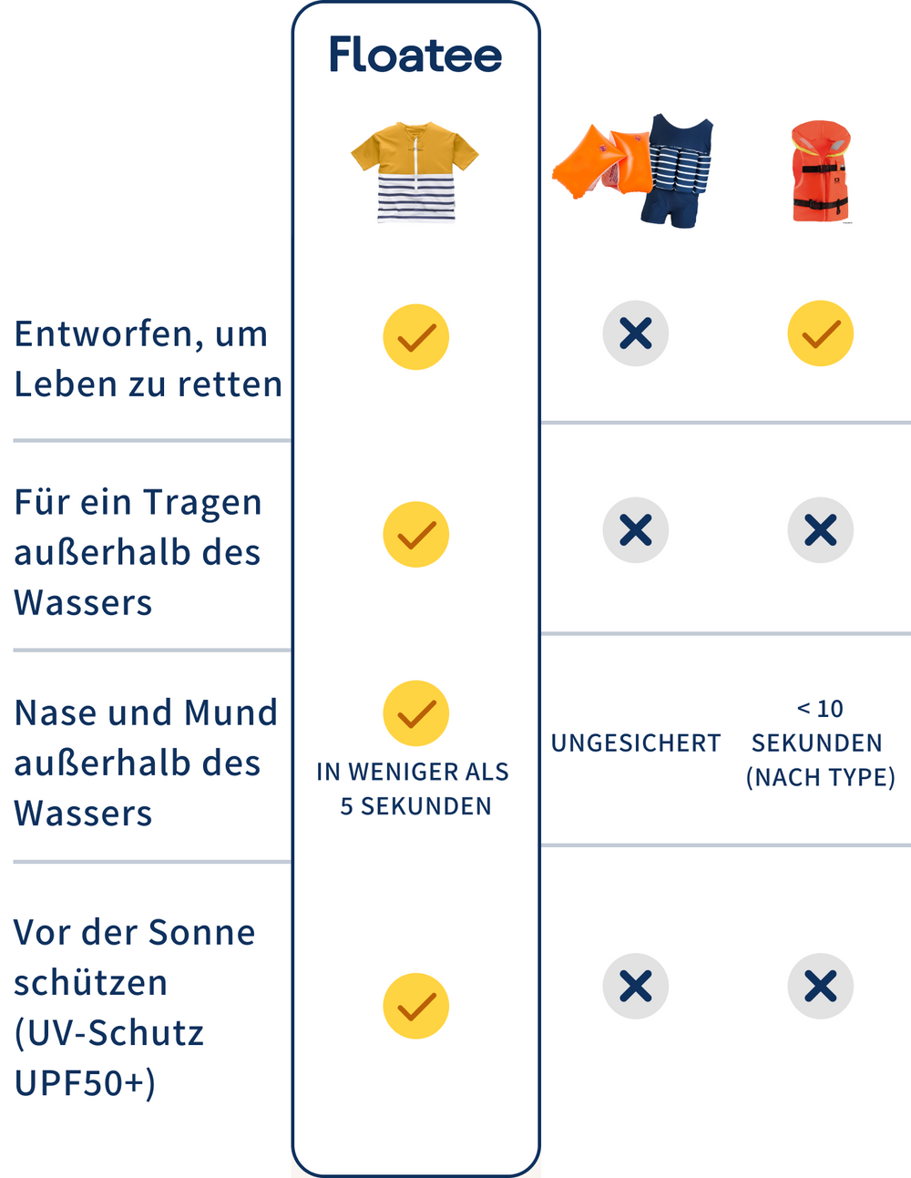 Floatee, das Anti-Ertrinken T-Shirt - Vergleich mit Schwimmring und Rettungsweste