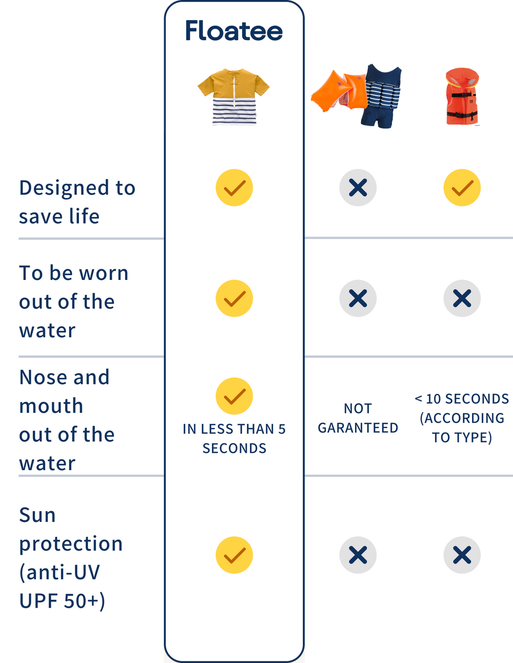 Floatee, the anti-drowning T-shirt - comparison with armbands and lifejacket