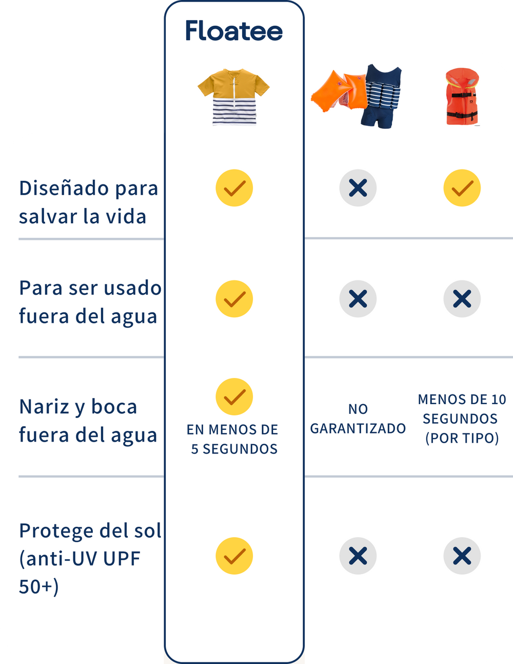 Floatee, la camiseta antiahogamiento para niños - comparación con boya y chaleco salvavidas