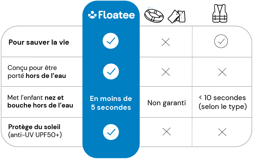 Floatee comparatif mobile FR
