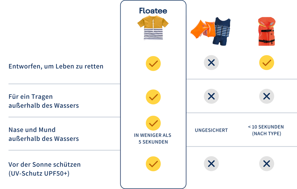 Floatee, das Anti-Ertrinken T-Shirt - Vergleich mit Schwimmring und Rettungsweste