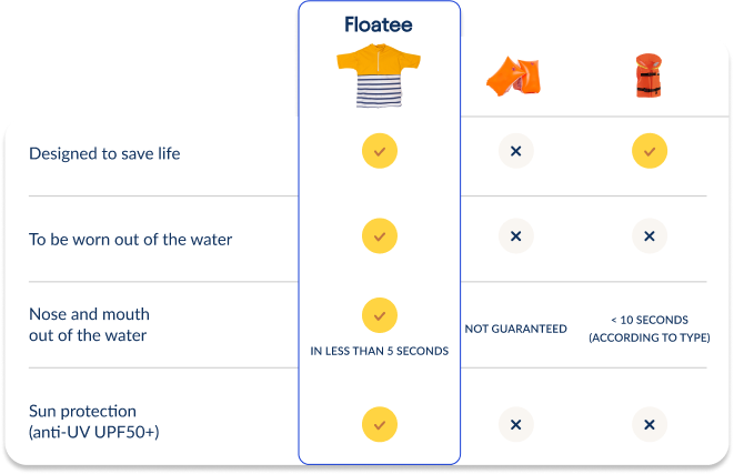 Floatee, the anti-drowning T-shirt - comparison with armbands and lifejacket