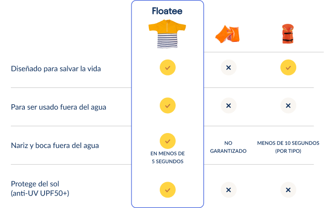 Floatee, la camiseta antiahogamiento para niños - comparación con boya y chaleco salvavidas