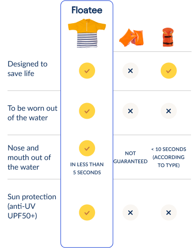 Floatee, the anti-drowning T-shirt - comparison with armbands and lifejacket