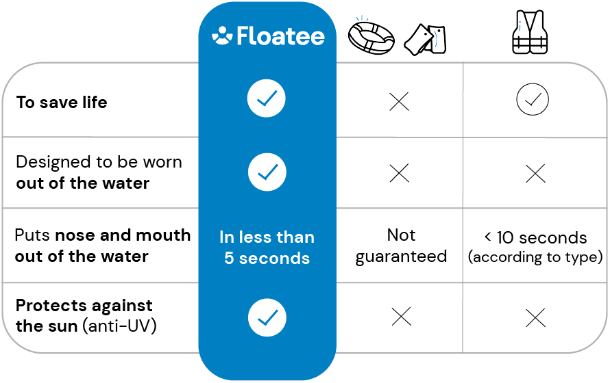 Floatee comparatif mobile EN