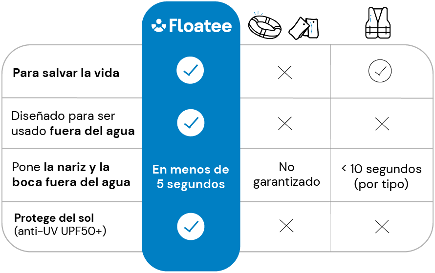 Floatee comparatif mobile ES