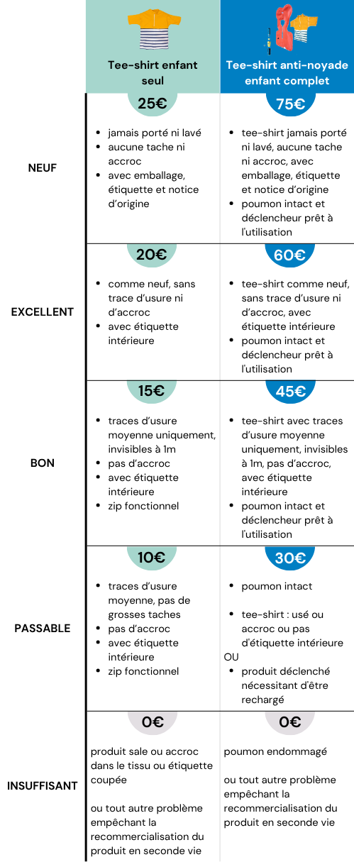 Tableau récapitulatif des critères de reprise pour seconde vie (Tee-shirt anti-noyade 1-6 ans), version FR mobile