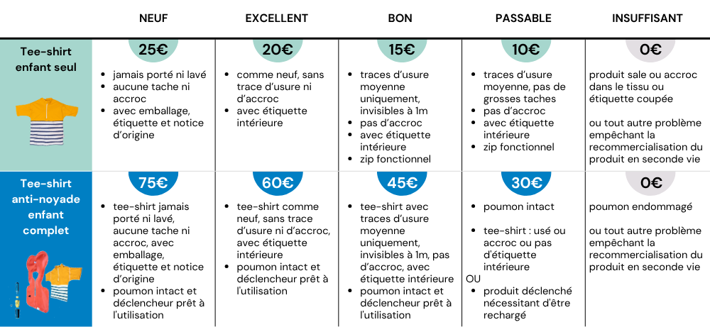 Tableau récapitulatif des critères de reprise pour seconde vie (Tee-shirt anti-noyade 1-6 ans), version FR desktop