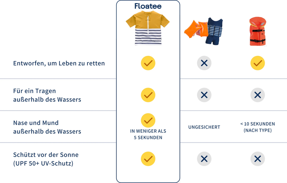 Comparaison Floatee avec brassards, maillot de bain flottant et gilet de sauvetage classique, version desktop DE