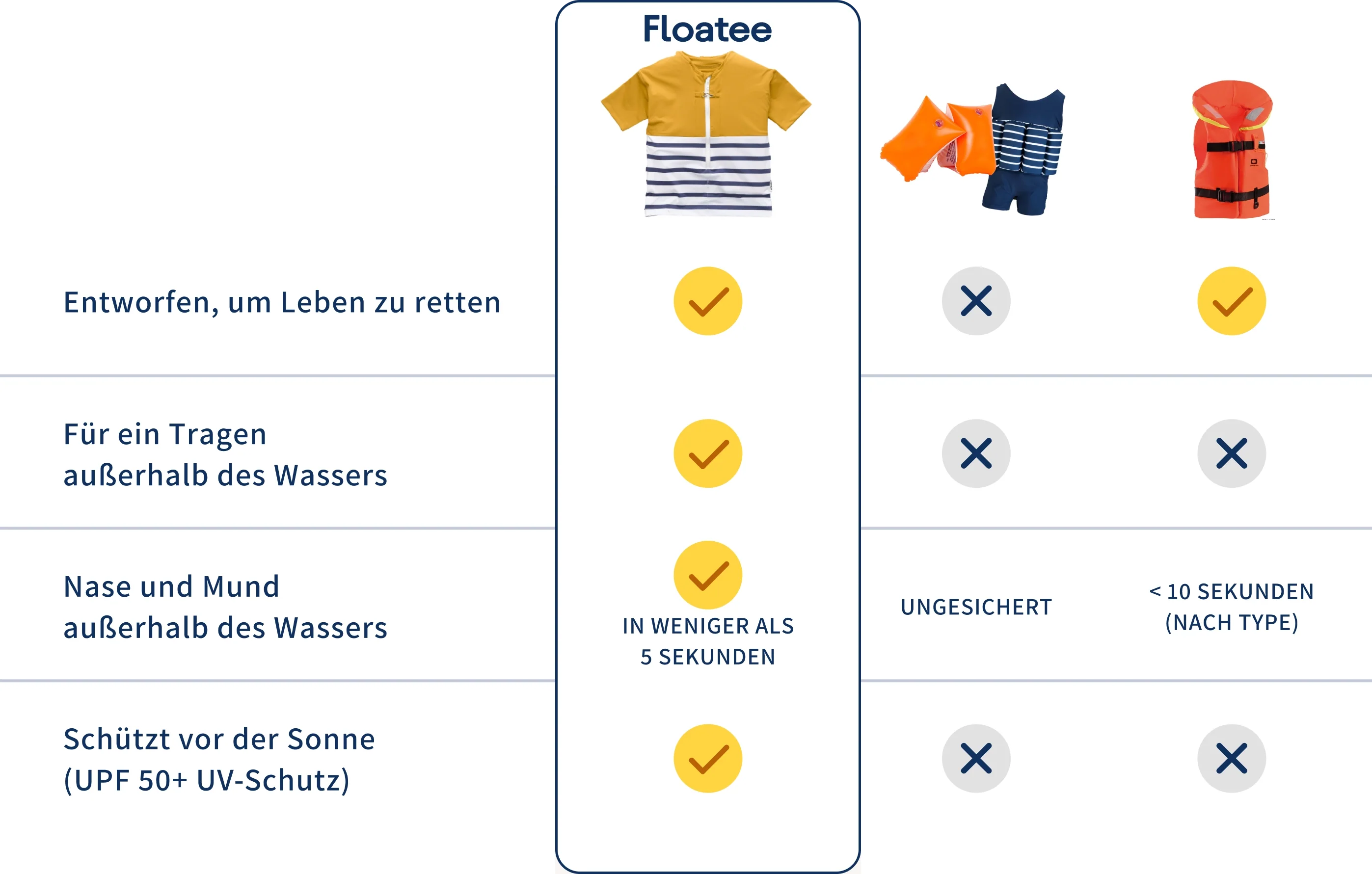 Comparaison Floatee avec brassards, maillot de bain flottant et gilet de sauvetage classique, version desktop DE