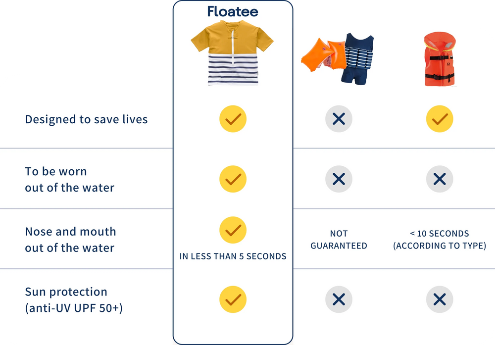Comparaison Floatee avec brassards, maillot de bain flottant et gilet de sauvetage classique, version desktop EN