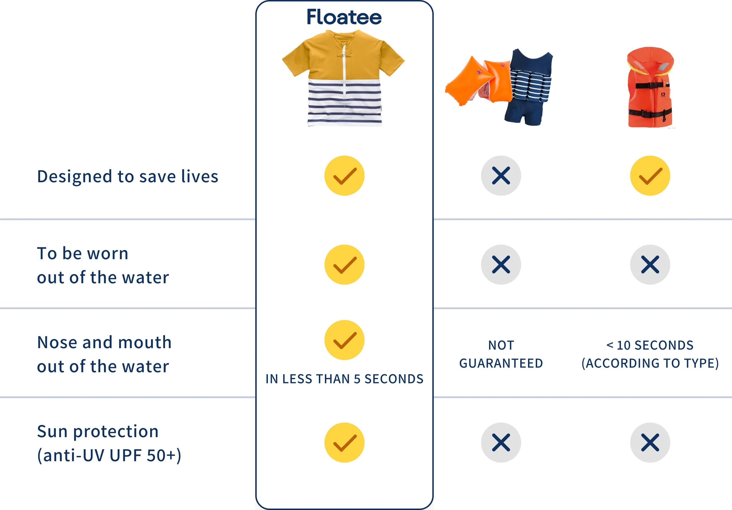 Comparaison Floatee avec brassards, maillot de bain flottant et gilet de sauvetage classique, version desktop EN