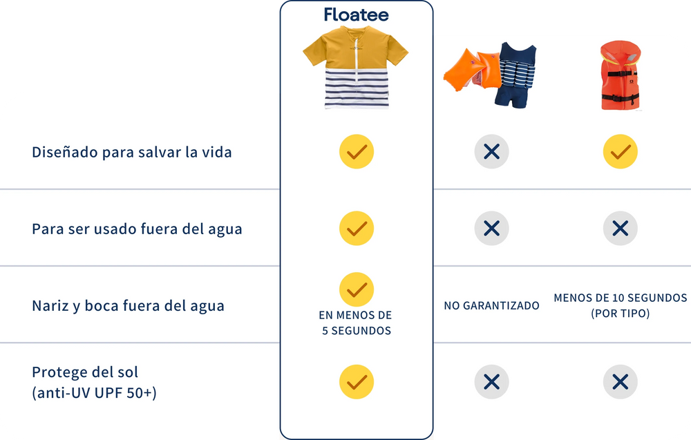 Comparaison Floatee avec brassards, maillot de bain flottant et gilet de sauvetage classique, version desktop ES