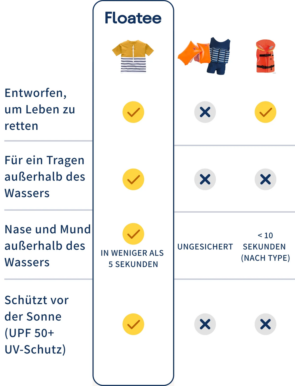 Comparaison Floatee avec brassards, maillot de bain flottant et gilet de sauvetage classique, version mobile DE