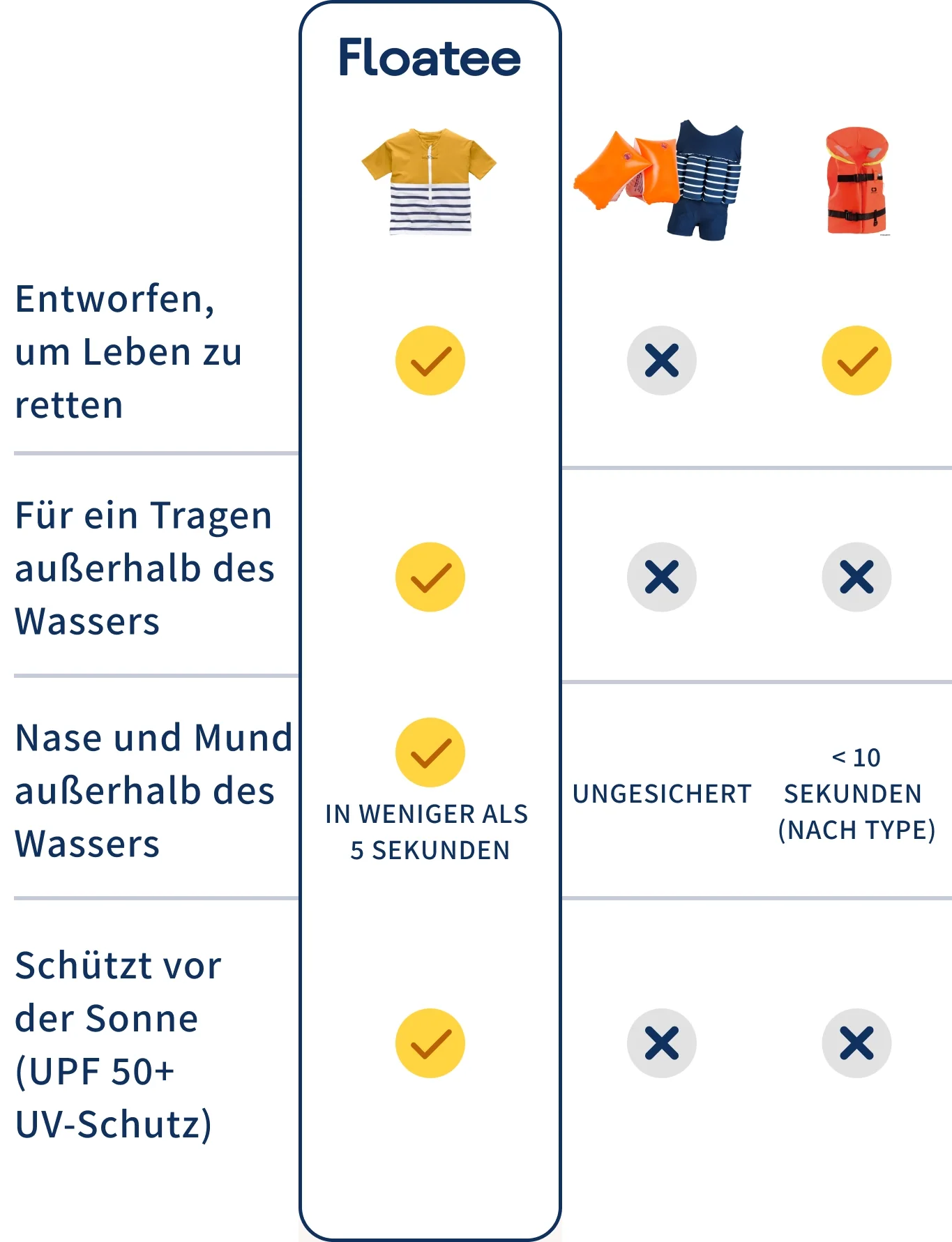 Comparaison Floatee avec brassards, maillot de bain flottant et gilet de sauvetage classique, version mobile DE