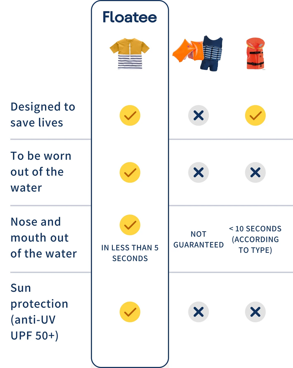 Comparaison Floatee avec brassards, maillot de bain flottant et gilet de sauvetage classique, version mobile EN