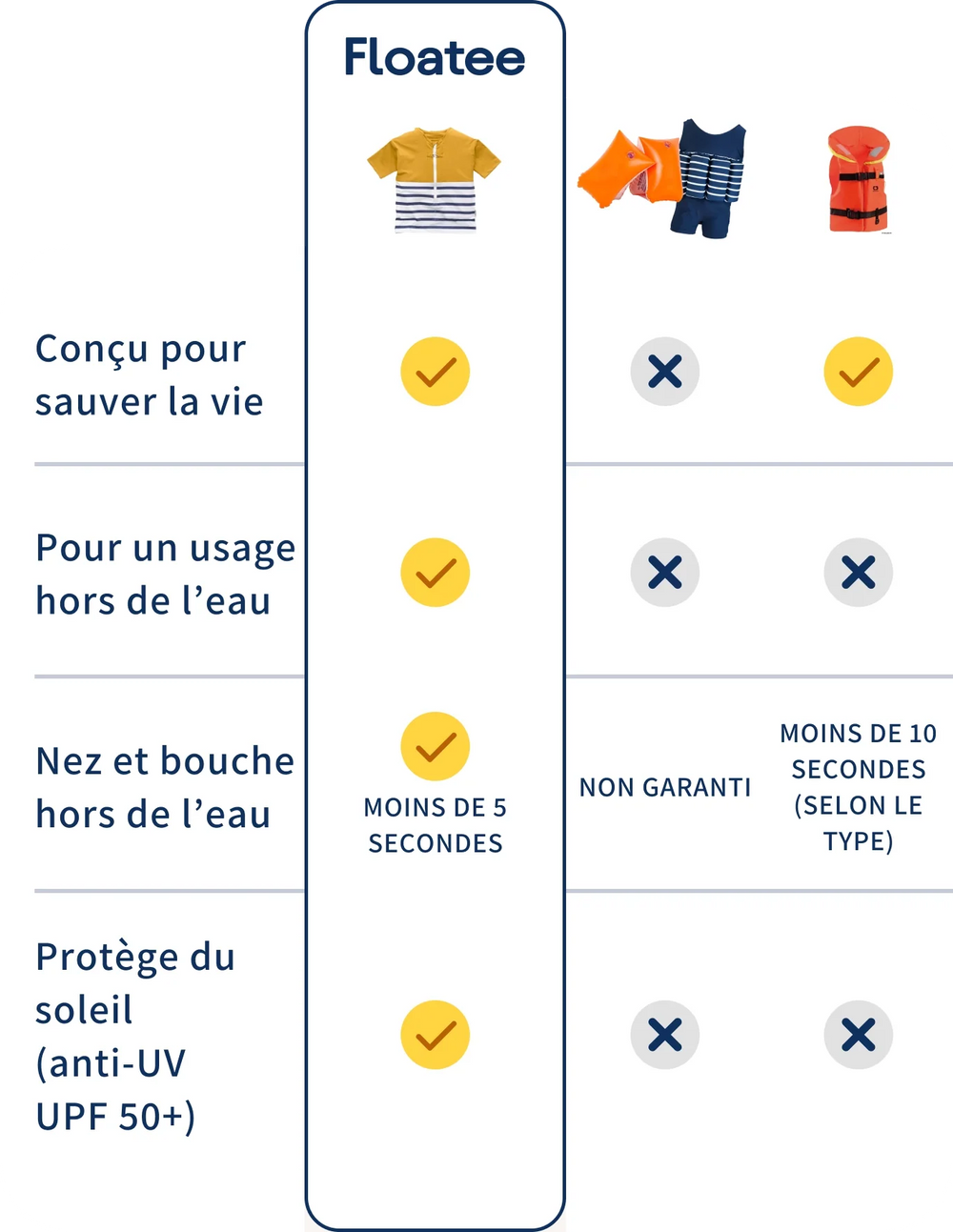Comparaison Floatee avec brassards, maillot de bain flottant et gilet de sauvetage classique, version mobile FR