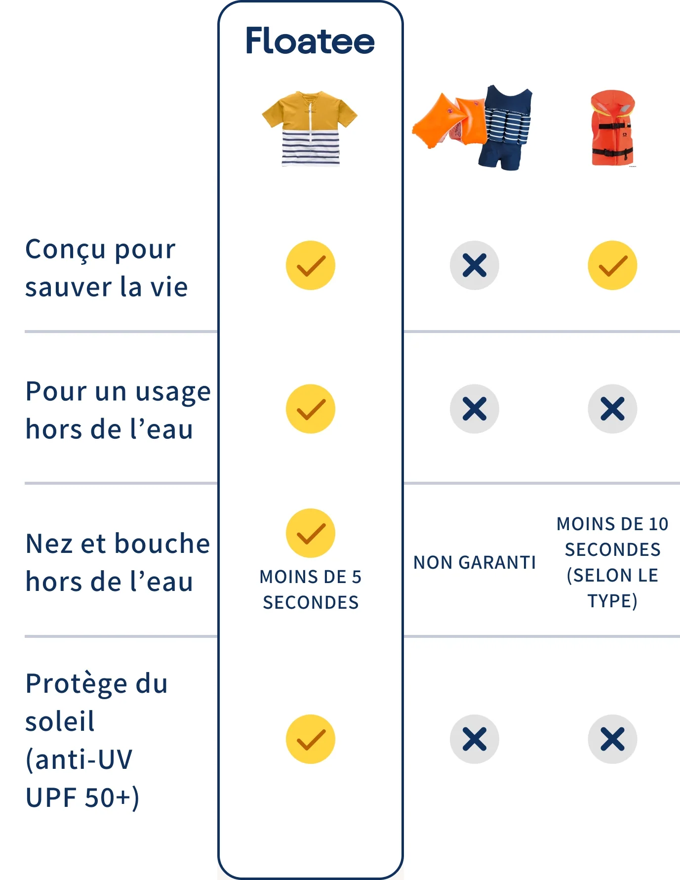 Comparaison Floatee avec brassards, maillot de bain flottant et gilet de sauvetage classique, version mobile FR